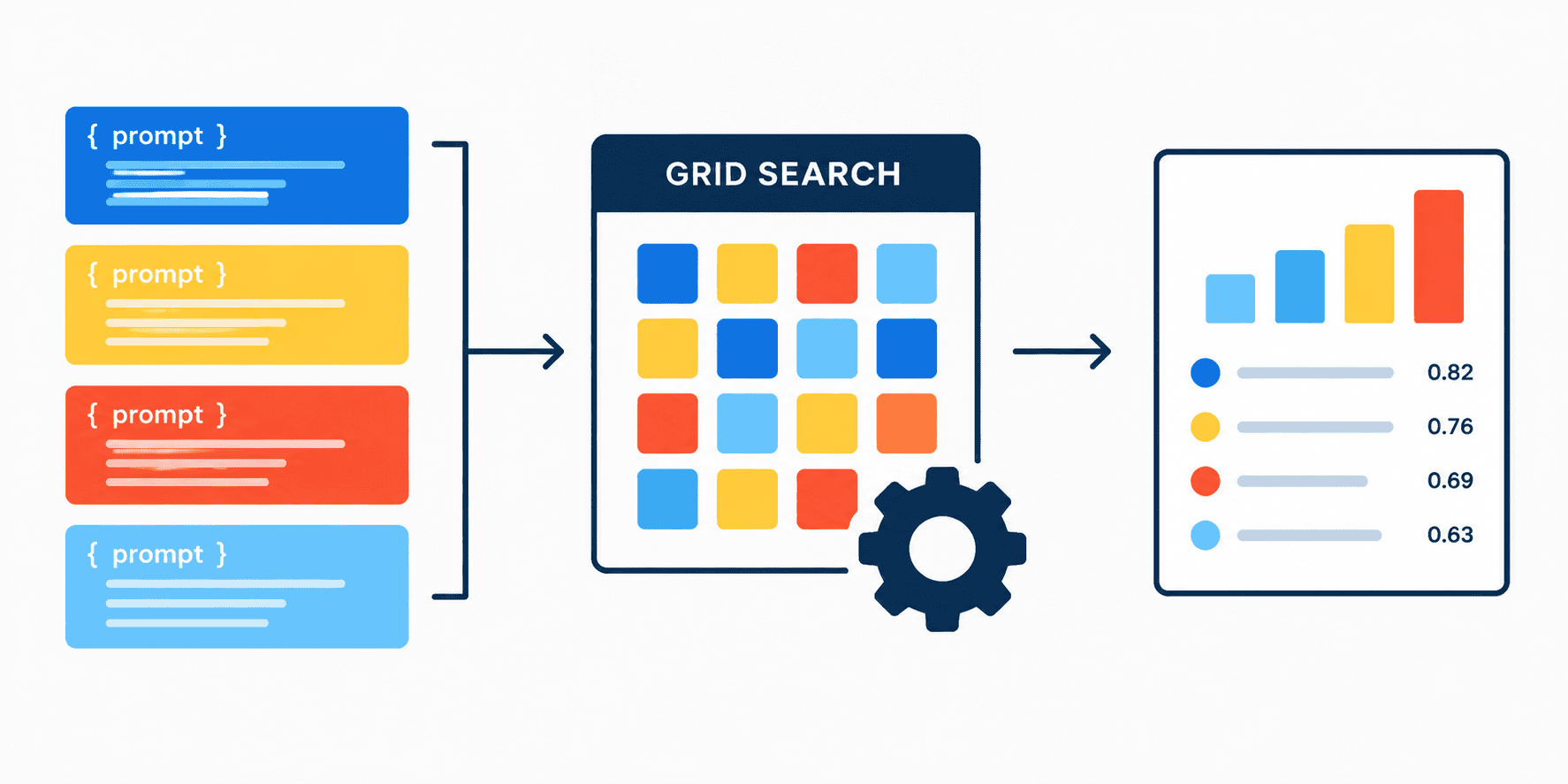 Scikit-LLM permite otimizar prompts como hiperparâmetros no GridSearchCV