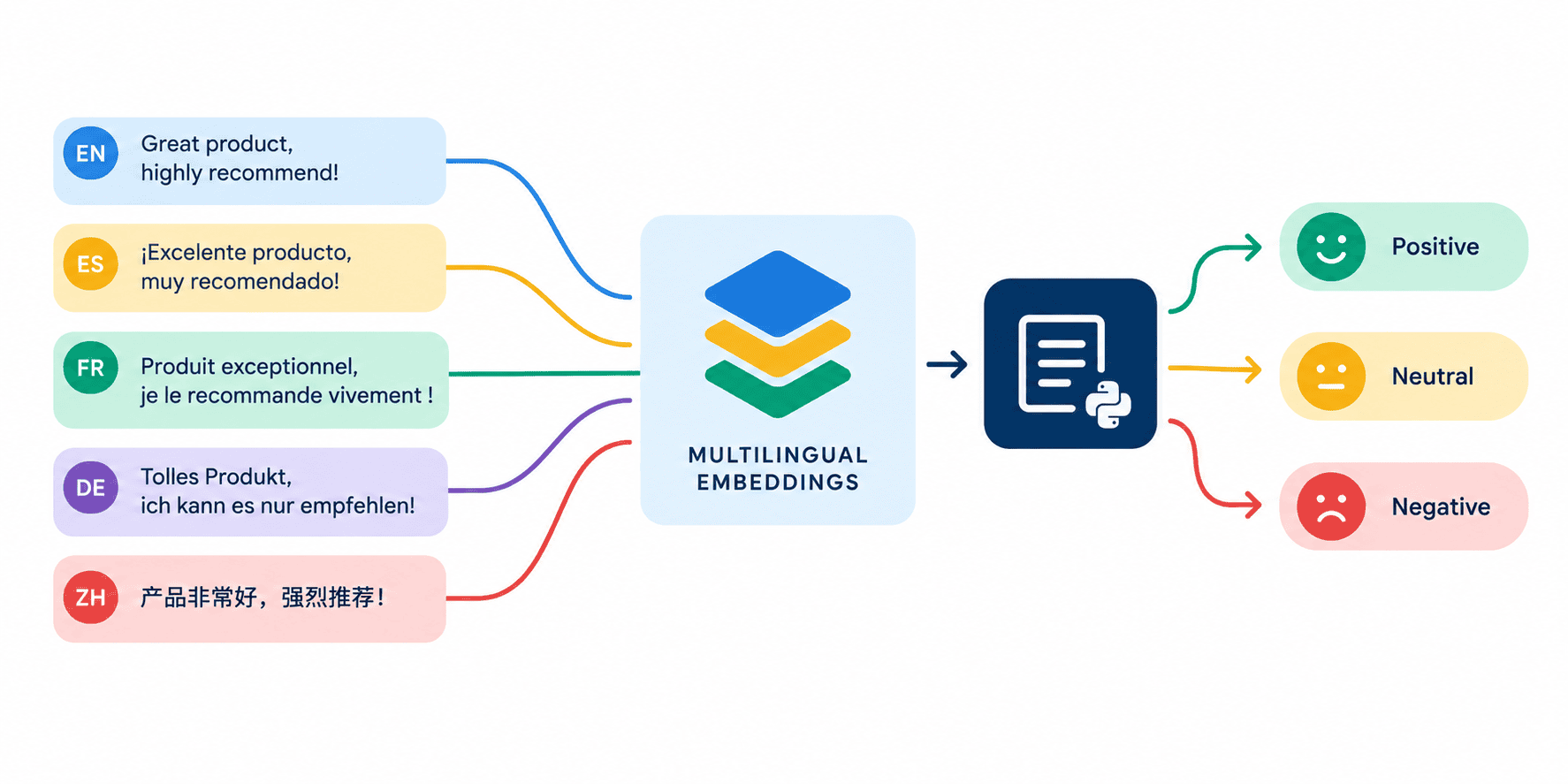 Scikit-LLM facilita classificação de texto multilíngue sem treino