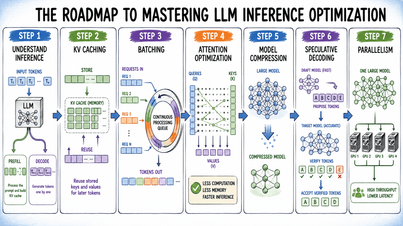 Otimização de LLM: Como Acelerar e Reduzir Custos na Inferência de Modelos de Linguagem