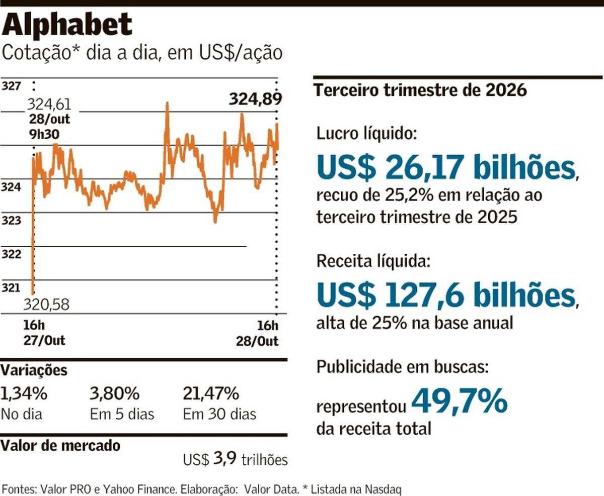 Investimento em IA acelera queima de caixa da Alphabet para US$ 9,1 bilhões