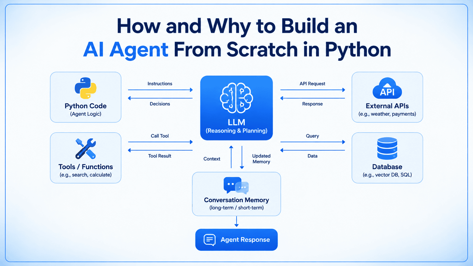 Agente de IA: Como Criar um do Zero Usando Python e a API da Anthropic
